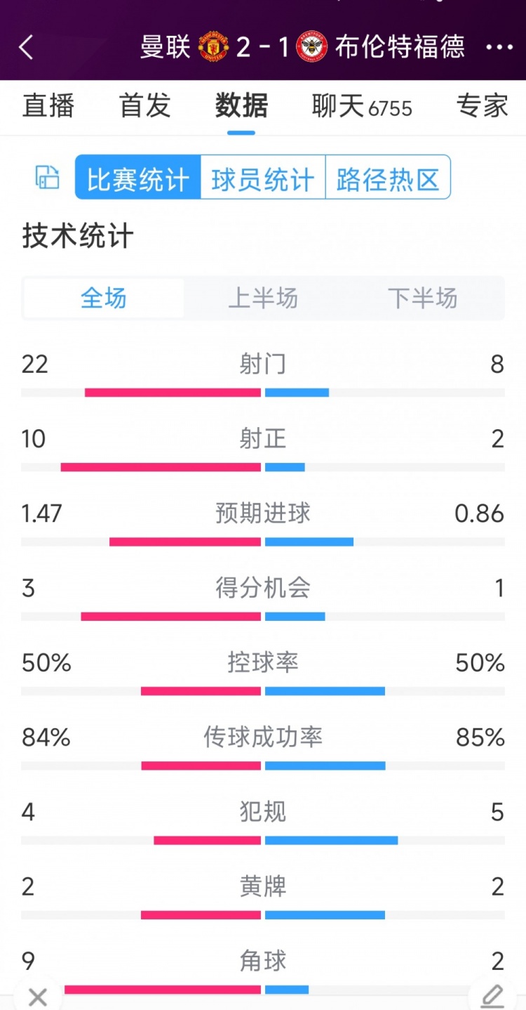 逆转取胜！曼联2-1布伦特福德全场数据：射门22-8球员动态，射正10-2